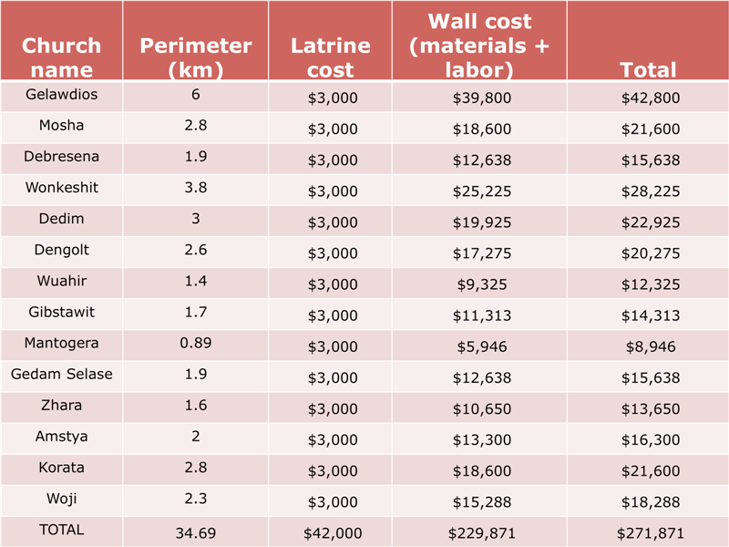 Ethiopia Church Forests Conservation Cost Table Ethiopia Church Forests Conservation Cost Table